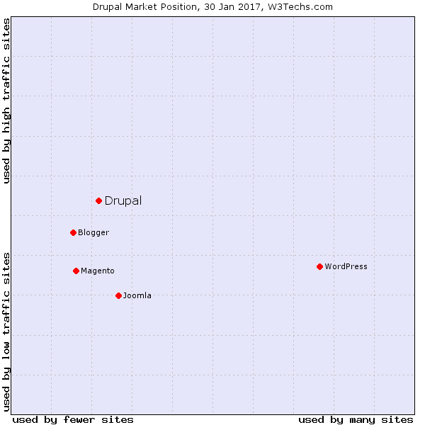 Drupal will remain the best choice for complex / heavily customized / high traffic sites as it's shown in this w3techs.com report: